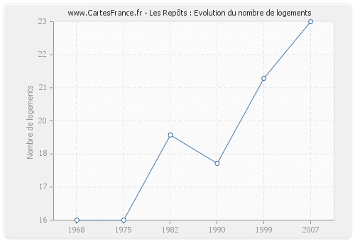 Les Repôts : Evolution du nombre de logements